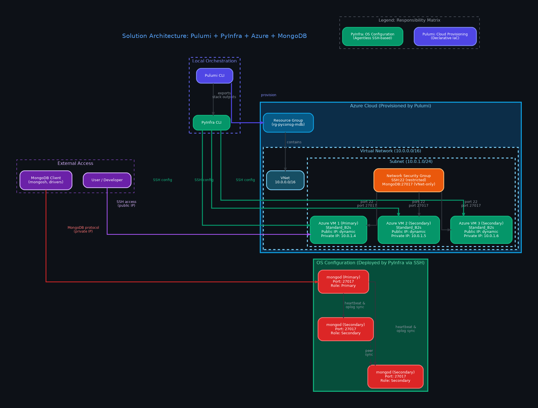 Solution Architecture Diagram